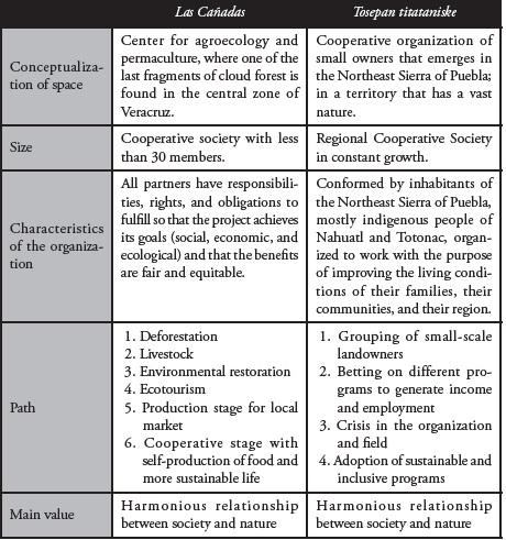 Characteristics of resilient territories