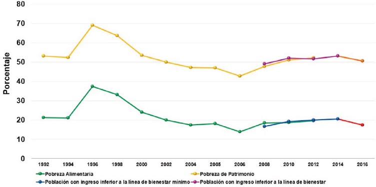 Evolución de la población en materia de ingresos 1992-2016.
							Porcentaje