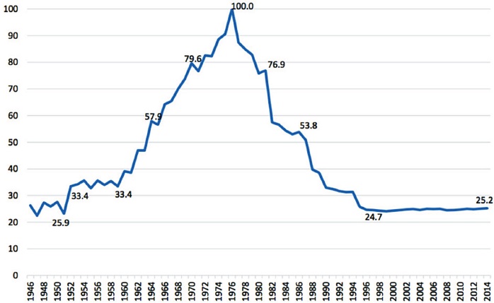 Salario mínimo real en México 1946-2014. 1976 = 100