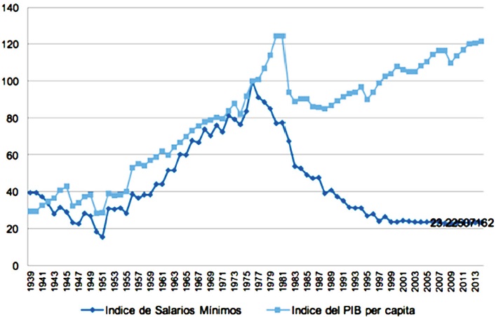 Evolución del PIB per cápita y el salario mínimo 1939-2013