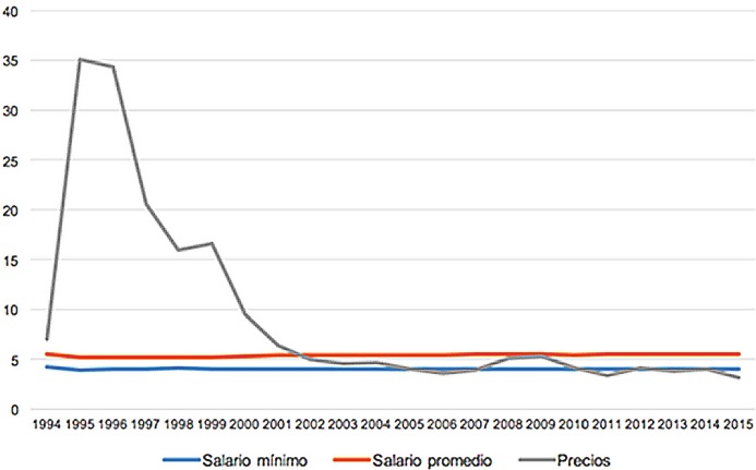 Evolución de los aumentos salariales 1994-2015