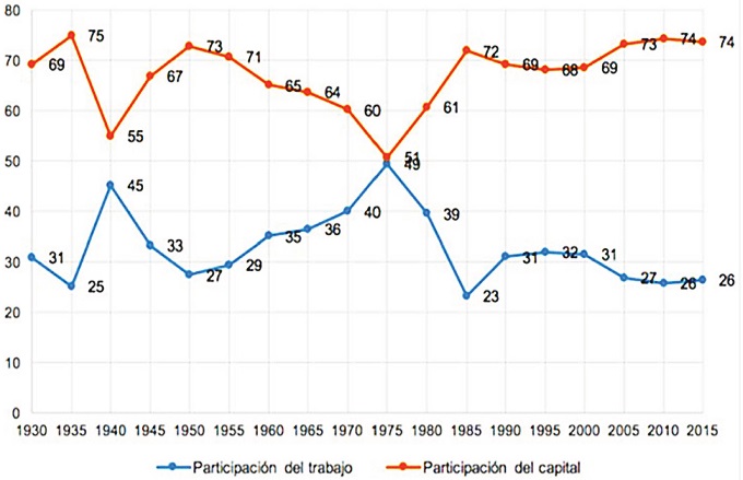 Participación del capital y el trabajo en el ingreso nacional 1930-2015