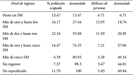 Ingresos de la población ocupada en salarios mínimos (SM) 2015