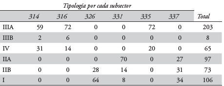 Tipología de los municipios por cada subsector