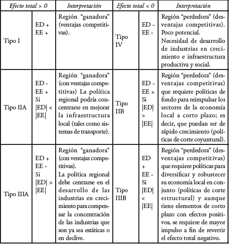 Tipología de resultados el método diferencial-estructural
