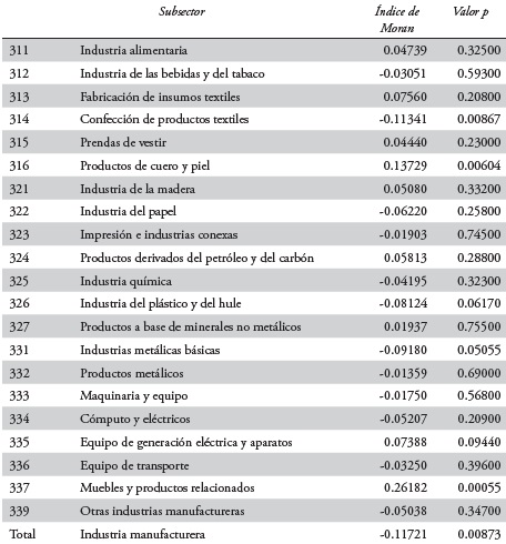 Prueba de autocorrelación espacial. 2008-2013