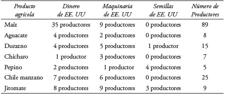 Apoyo a la agricultura desde Estados Unidos por cultivo