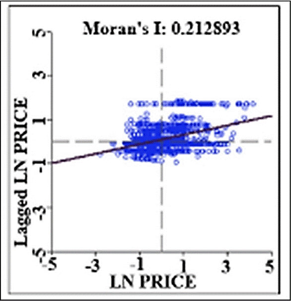 Moran Scatter Diagram of the Room Rates of the Accommodation Facilities in Antalya 