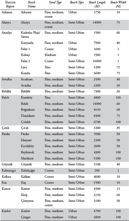 Touristic regions and their beach features
