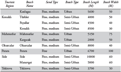 Touristic regions and their beach features