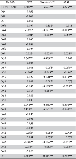 Parameter summary of OLS, Stepwise OLS, and SLM Estimation results