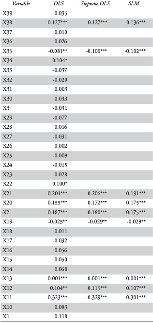 Parameter summary of OLS, Stepwise OLS, and SLM Estimation results