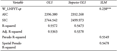 The result report of the spatial autocorrelation of the room rate