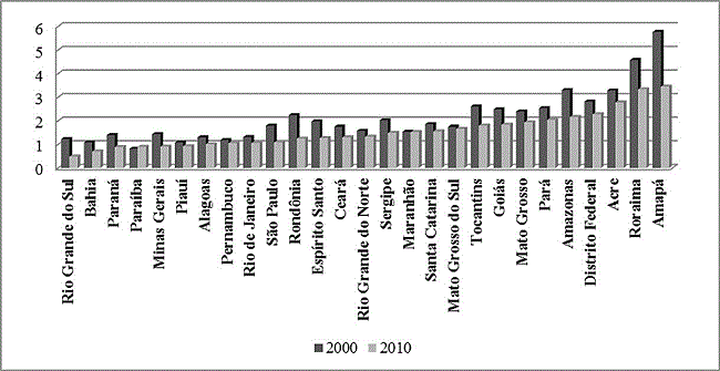 Taxa média geométrica de crescimento anual da população nos estados brasileiros em 2000 e 2010