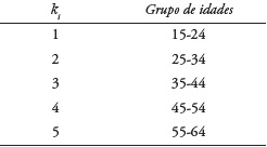 Análise de convergência das Equações 2 e 3 condicionadas à variáveis demográficas, 1991/2010