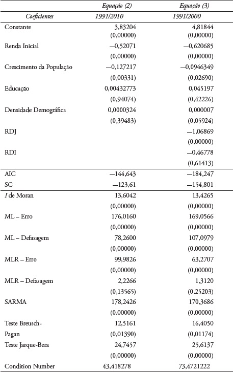 Análise de convergência da equação 5 condicionada à estrutura etária, 1991/2010