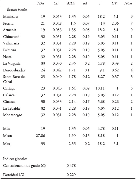 Red de ciudades en la ciudad región Eje cafetero. Indicadores de estructura