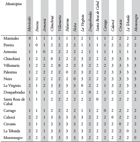 Ciudad región Eje cafetero. Distancias geodésicas entre las ciudades