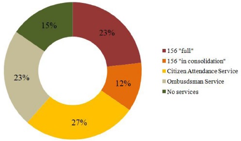 Distribution of 156 cases in Brazilian Capitals, by categories