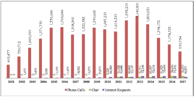 Distribution of requests on the 156 Platform, between 2001 and 2017, by means of communication