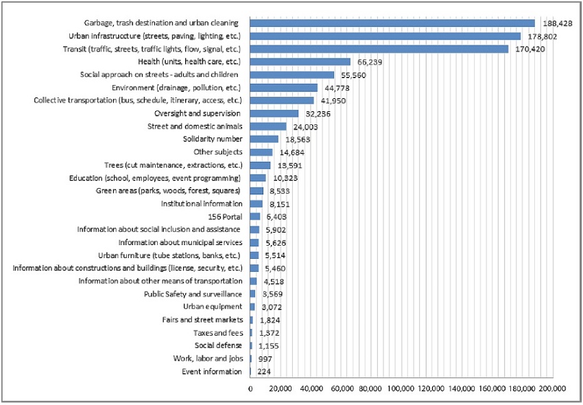 Distribution of requests on the 156 Platform, between June 2016 and August 2017, by topic