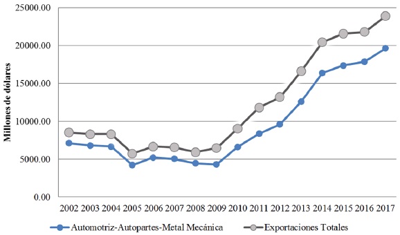 Exportaciones de los sectores automotriz-autopartes-metalmecánica del estado de Guanajuato 2002-2017