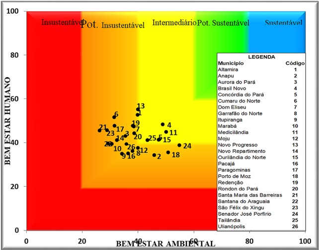 Posição dos municípios do estado do Pará no Barômetro da Sustentabilidade (BS) ano 2010