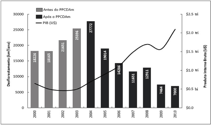 Relação entre desmatamento e Produto Interno Bruto (PIB) na Amazônia Legal, antes e depois do PPCDAm
