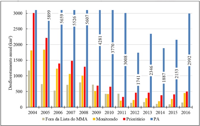 Taxa do desflorestamento anual dos 26 municípios paraenses analisados neste estudo (prioritários, monitorados e fora da lista) em relação ao estado do Pará-PA
