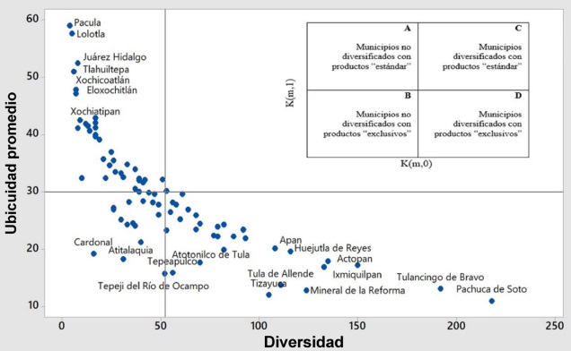Diversidad y ubicuidad de los municipios hidalguenses 2014