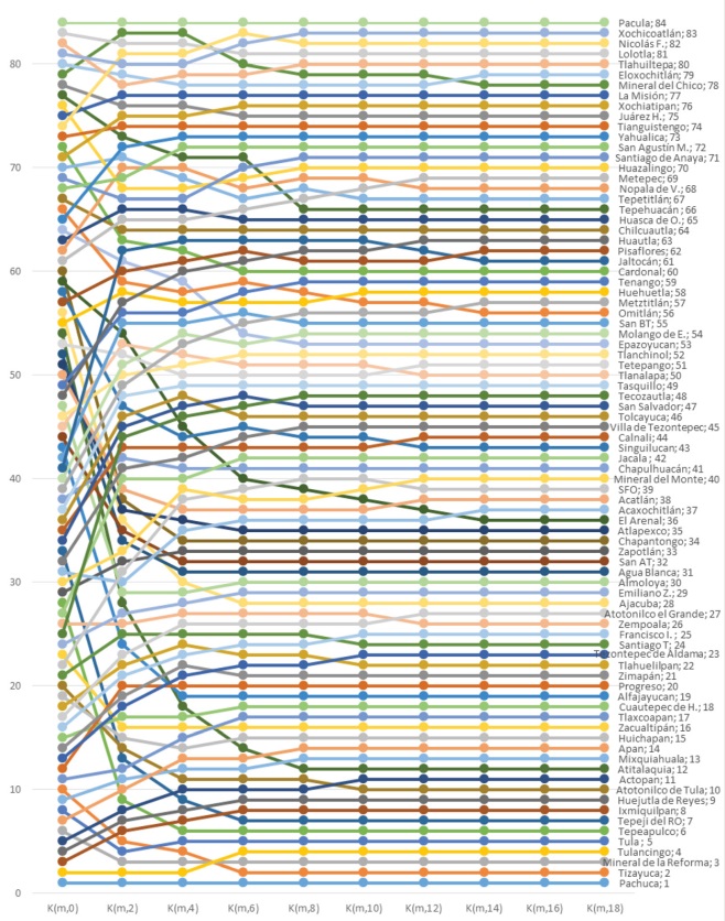 Iteraciones del MR: ranking de la Intensidad del Conocimiento (IC) en Hidalgo 2014