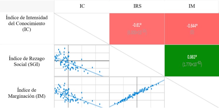 Matriz de correlación entre diversos índices en el estado de Hidalgo