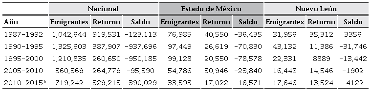 Migrantes hacia Estados Unidos del país y el Estado de México según categoría de partida o retorno 1995-2015