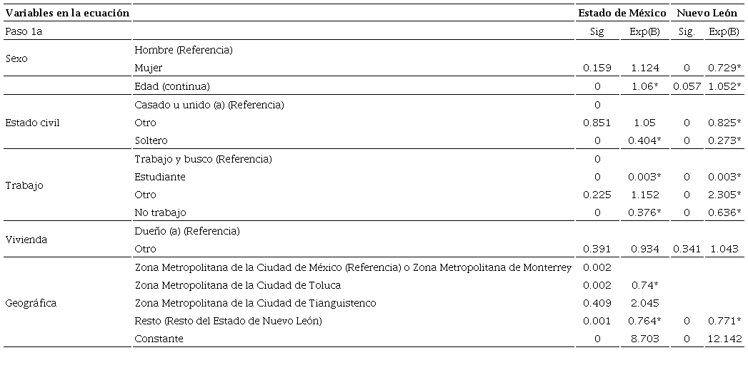 Probabilidades de integración al sistema educativo de los migrantes de retorno al Estado de México y Nuevo León, 2015