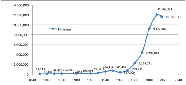 Evolución histórica de la población mexicana en Estados Unidos 1840-2017
