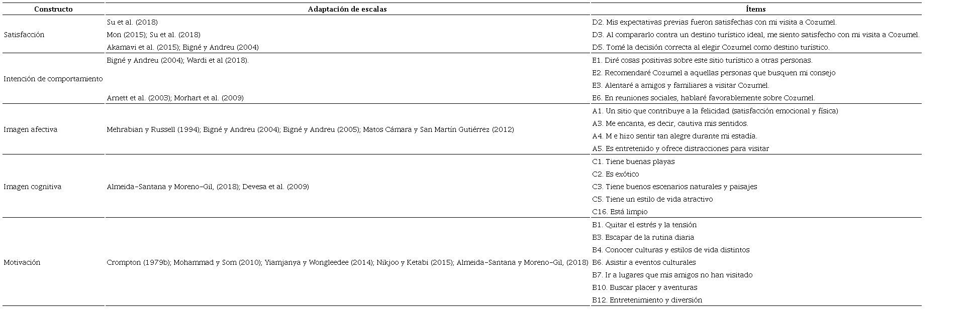 Operacionalización de constructos