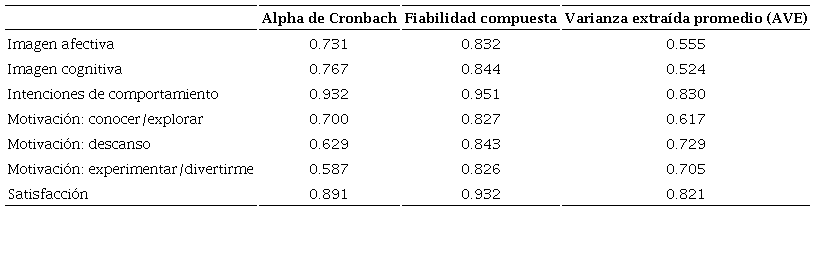 Indicadores de fiabilidad y validez del constructo teórico