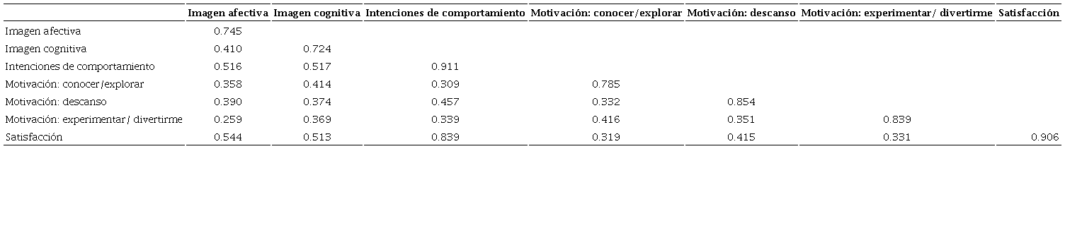 Indicador Fornell-Larcker