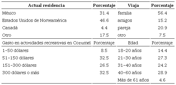 Perfil de los encuestados