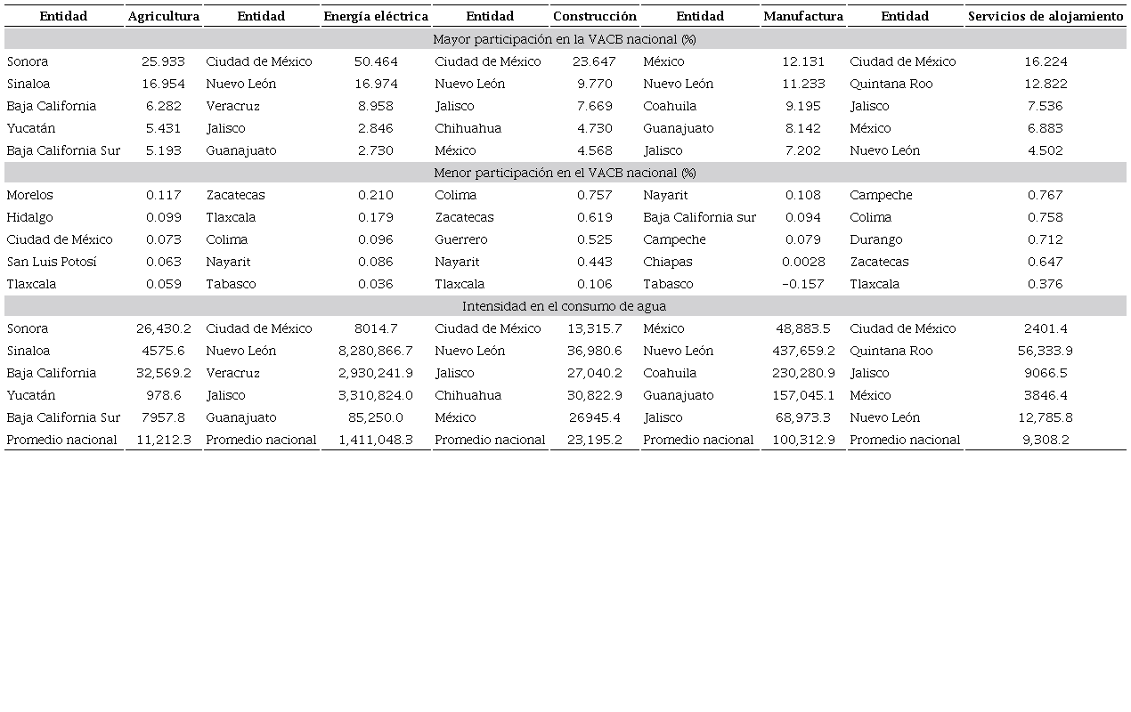 Participación estatal en el VACB nacional e intensidad en el consumo de agua para los sectores de la actividad económica seleccionados (2018) 
