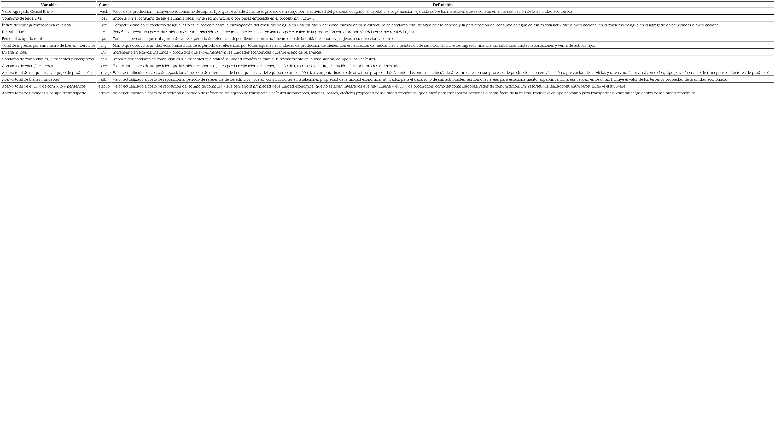 Definición de variables determinantes del consumo de agua