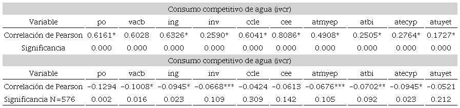 Correlaciones entre consumo de agua y factores determinantes