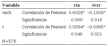 Correlaciones entre actividad económica y consumo de agua