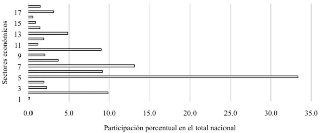 Participación porcentual en el VACB, 2014 (miles de millones de pesos) 