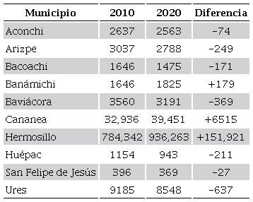 Municipios de la cuenca río Sonora