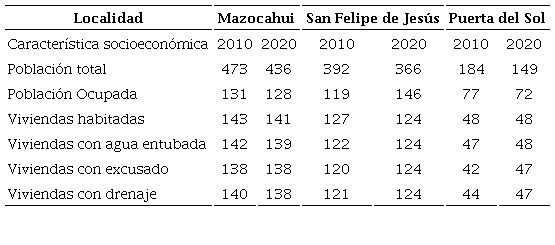 Características socioeconómicas de las tres localidades