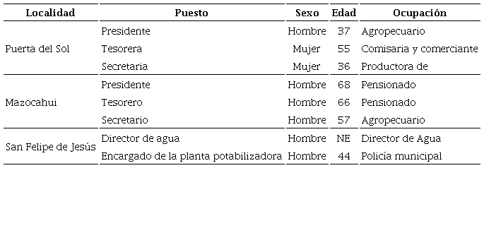 Entrevistas a los encargados del agua potable