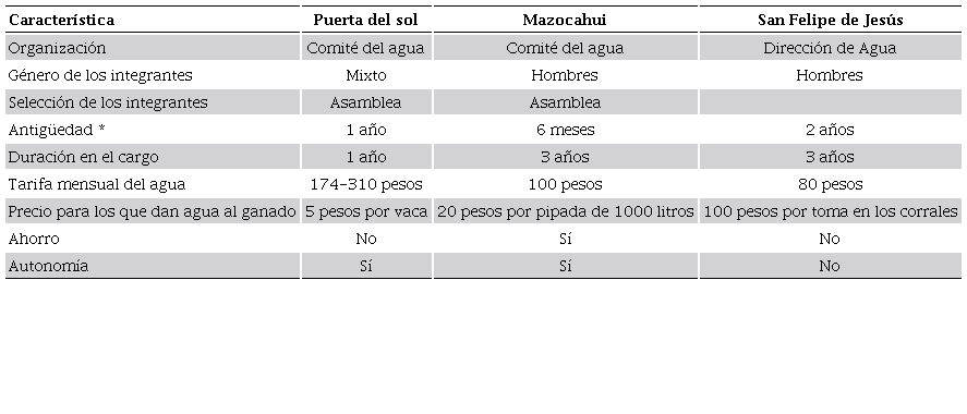 Comparación en la administración del agua para uso doméstico en Puerta del Sol, Mazocahui y San Felipe de Jesús