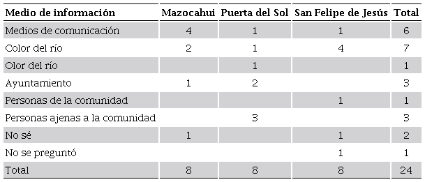 Medio a través del cual se enteró del derrame