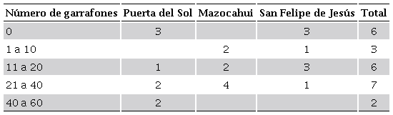 Consumo mensual de garrafones de agua purificada